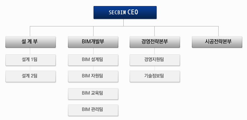 조직도